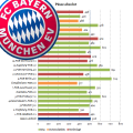 Wie Bayern München zu schlagen ist – eine statistische Analyse